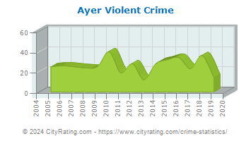 Ayer Violent Crime