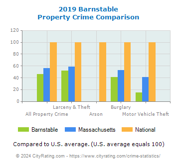Barnstable Property Crime vs. State and National Comparison