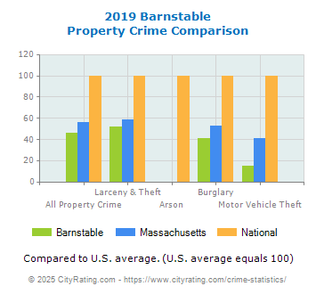 Barnstable Property Crime vs. State and National Comparison