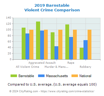 Barnstable Violent Crime vs. State and National Comparison