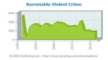 Barnstable Violent Crime