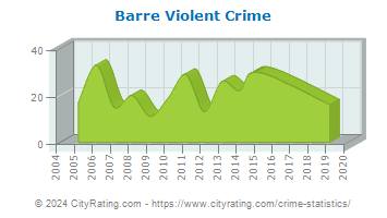 Barre Violent Crime