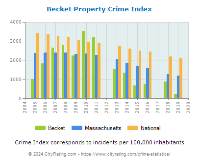 Becket Property Crime vs. State and National Per Capita
