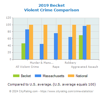 Becket Violent Crime vs. State and National Comparison