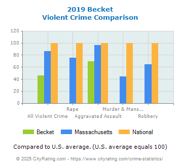 Becket Violent Crime vs. State and National Comparison