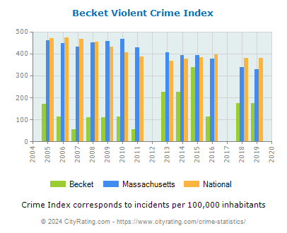 Becket Violent Crime vs. State and National Per Capita