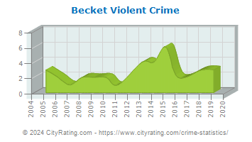 Becket Violent Crime