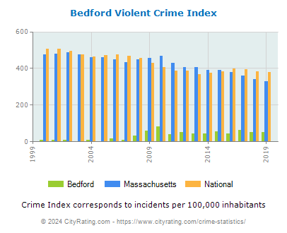 Bedford Violent Crime vs. State and National Per Capita