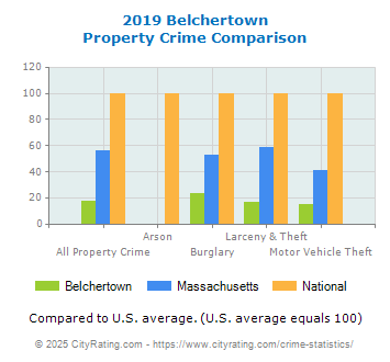 Belchertown Property Crime vs. State and National Comparison