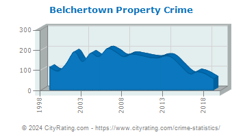 Belchertown Property Crime