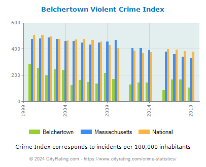 Belchertown Violent Crime vs. State and National Per Capita