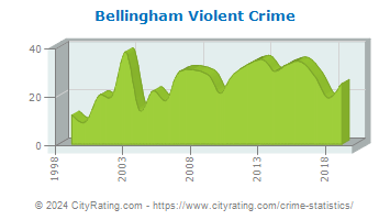 Bellingham Violent Crime