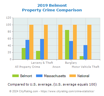 Belmont Property Crime vs. State and National Comparison