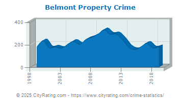 Belmont Property Crime