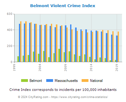 Belmont Violent Crime vs. State and National Per Capita