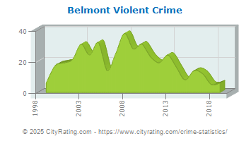 Belmont Violent Crime