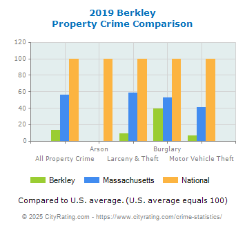 Berkley Property Crime vs. State and National Comparison