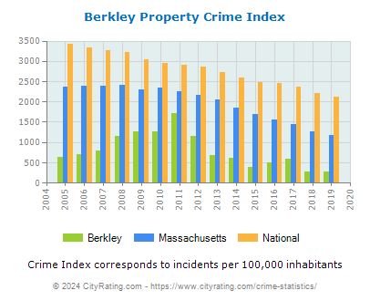 Berkley Property Crime vs. State and National Per Capita
