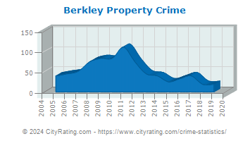 Berkley Property Crime
