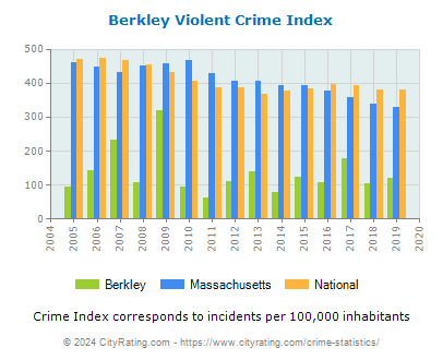 Berkley Violent Crime vs. State and National Per Capita