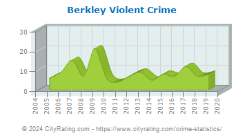 Berkley Violent Crime