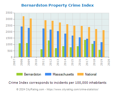 Bernardston Property Crime vs. State and National Per Capita