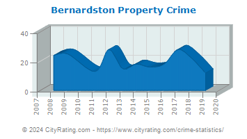 Bernardston Property Crime