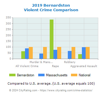Bernardston Violent Crime vs. State and National Comparison