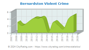Bernardston Violent Crime