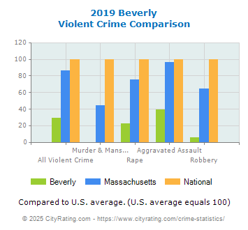 Beverly Violent Crime vs. State and National Comparison