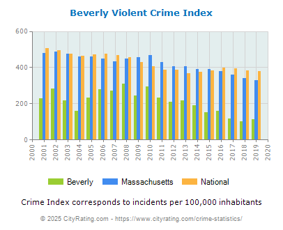 Beverly Violent Crime vs. State and National Per Capita