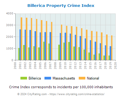 Billerica Property Crime vs. State and National Per Capita