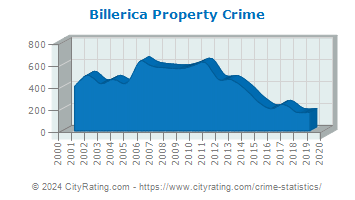 Billerica Property Crime