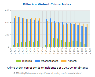 Billerica Violent Crime vs. State and National Per Capita