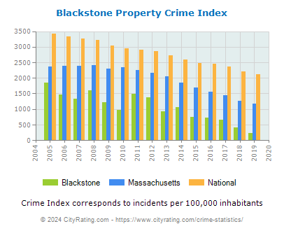 Blackstone Property Crime vs. State and National Per Capita