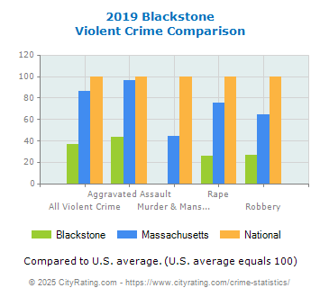 Blackstone Violent Crime vs. State and National Comparison