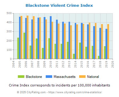 Blackstone Violent Crime vs. State and National Per Capita