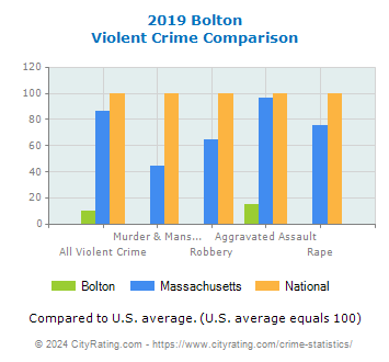 Bolton Violent Crime vs. State and National Comparison