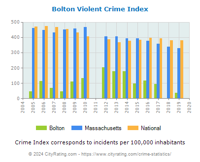 Bolton Violent Crime vs. State and National Per Capita