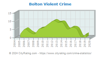 Bolton Violent Crime