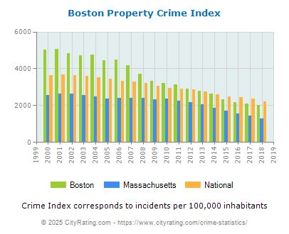 Boston Crime Statistics: Massachusetts (MA) - CityRating.com