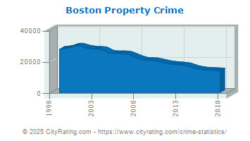 Boston Property Crime