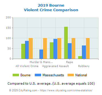 Bourne Violent Crime vs. State and National Comparison