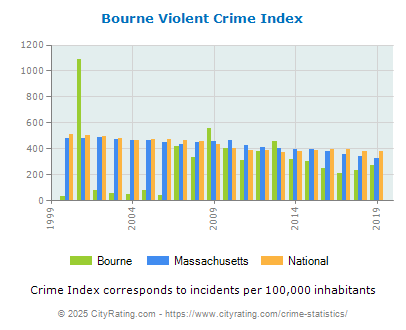 Bourne Violent Crime vs. State and National Per Capita