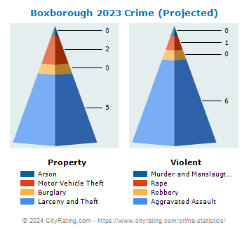 Boxborough Crime 2023