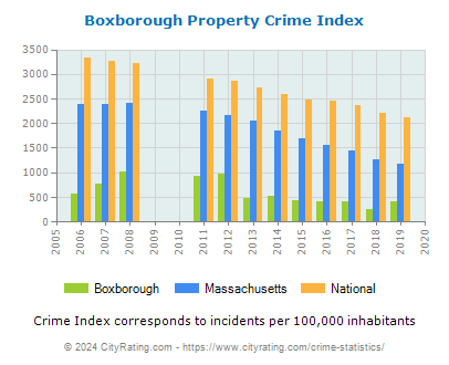 Boxborough Property Crime vs. State and National Per Capita
