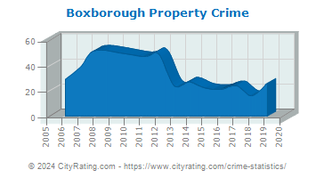 Boxborough Property Crime