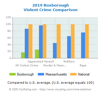 Boxborough Violent Crime vs. State and National Comparison