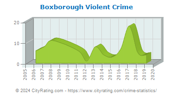 Boxborough Violent Crime