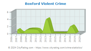 Boxford Violent Crime